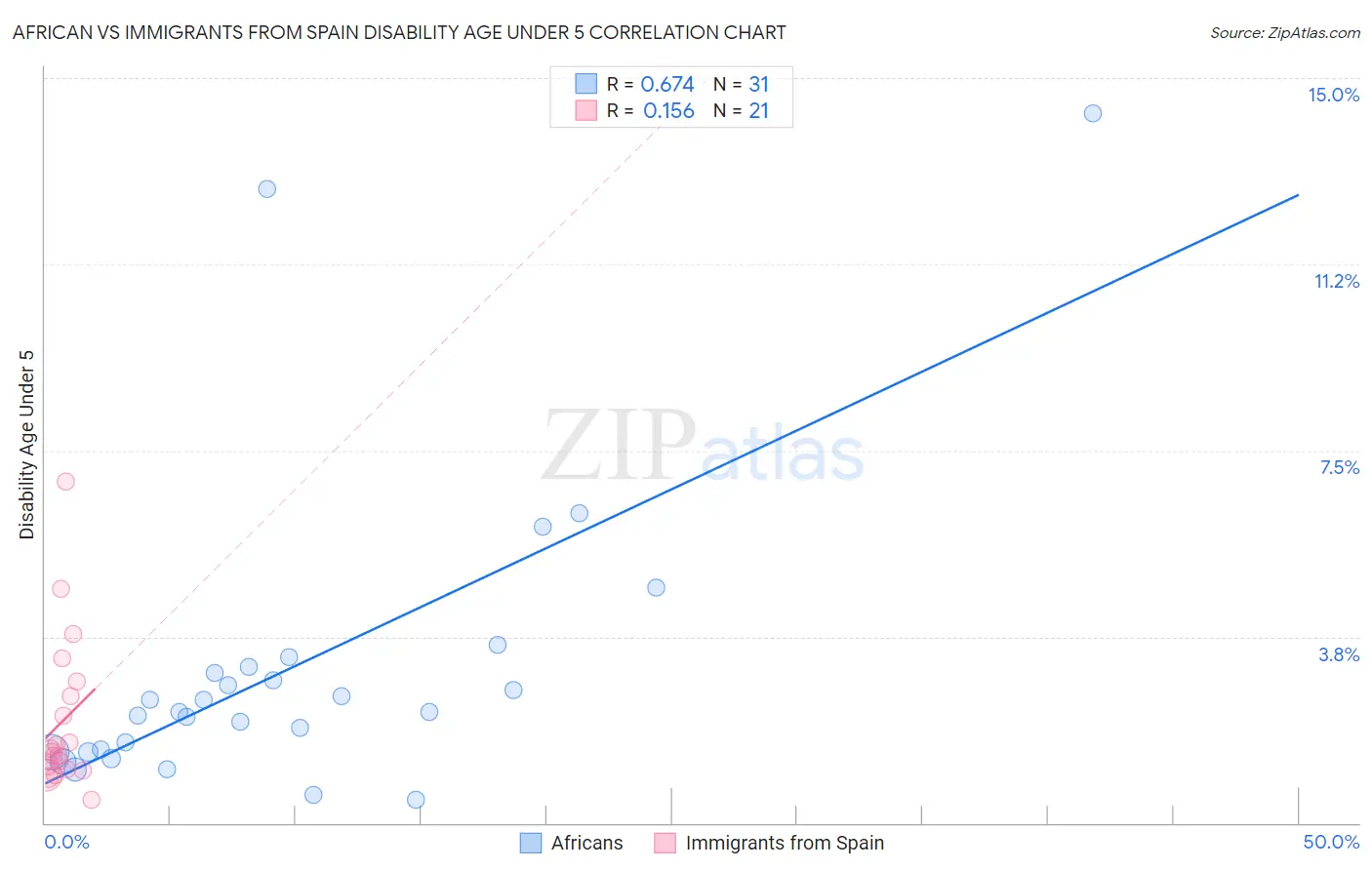 African vs Immigrants from Spain Disability Age Under 5