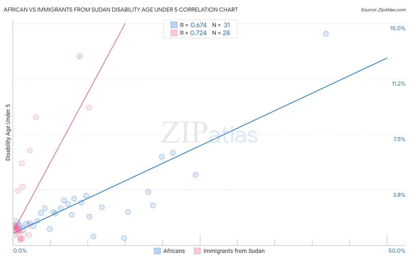 African vs Immigrants from Sudan Disability Age Under 5