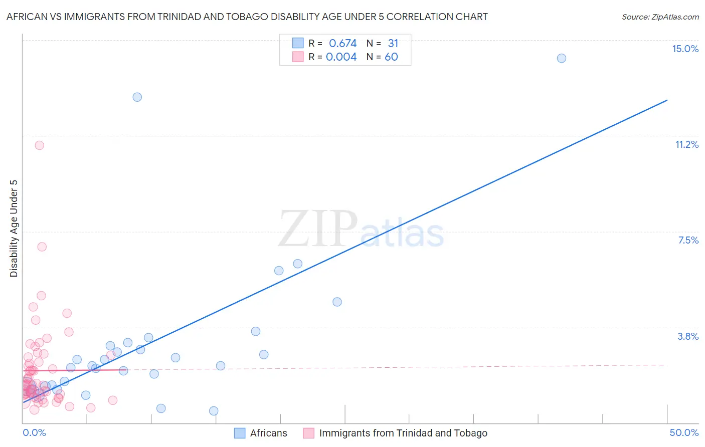 African vs Immigrants from Trinidad and Tobago Disability Age Under 5