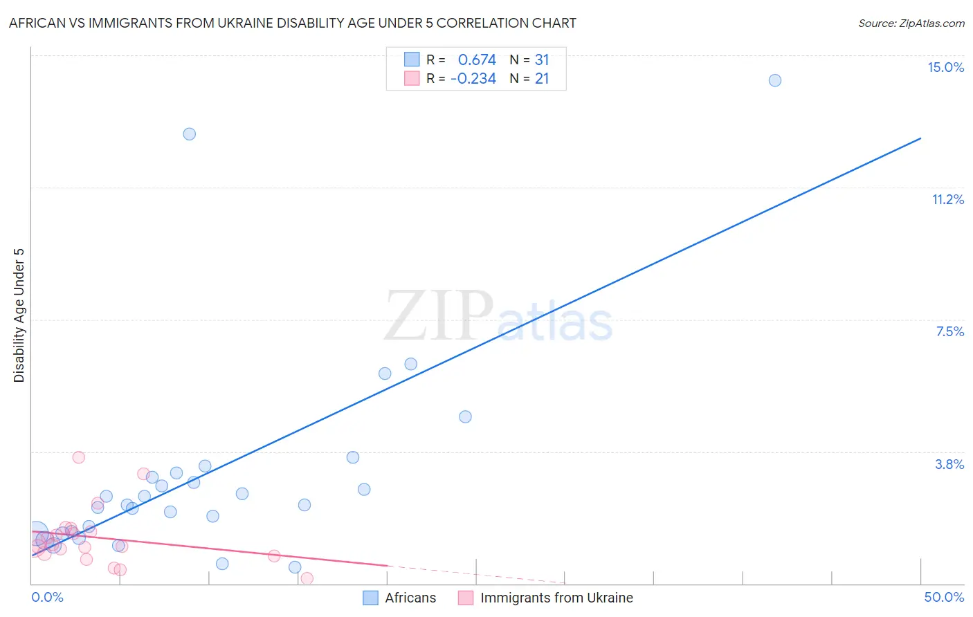 African vs Immigrants from Ukraine Disability Age Under 5