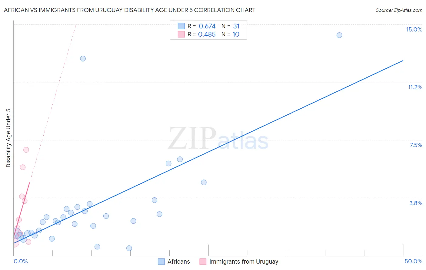 African vs Immigrants from Uruguay Disability Age Under 5