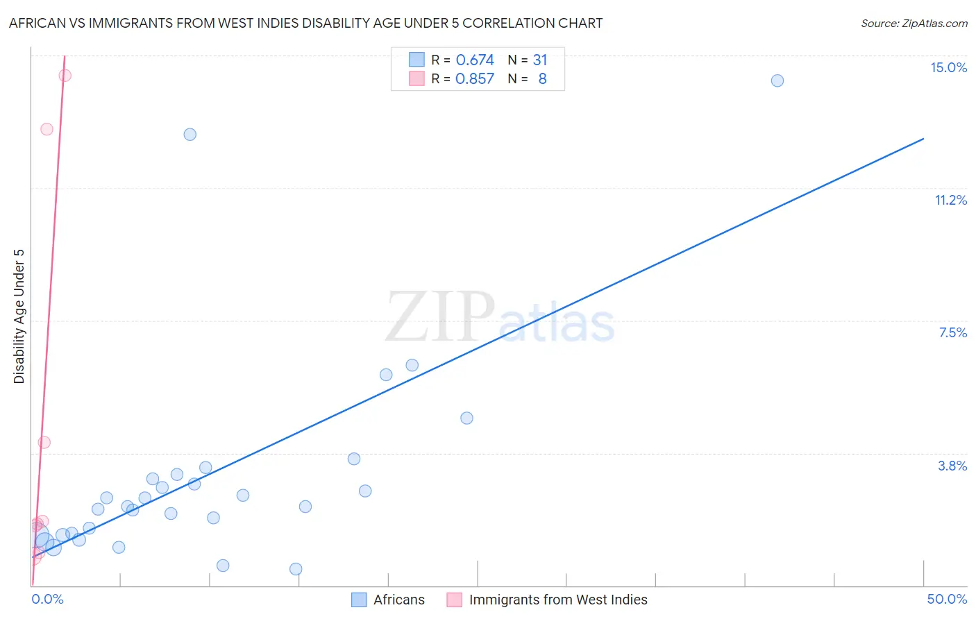 African vs Immigrants from West Indies Disability Age Under 5