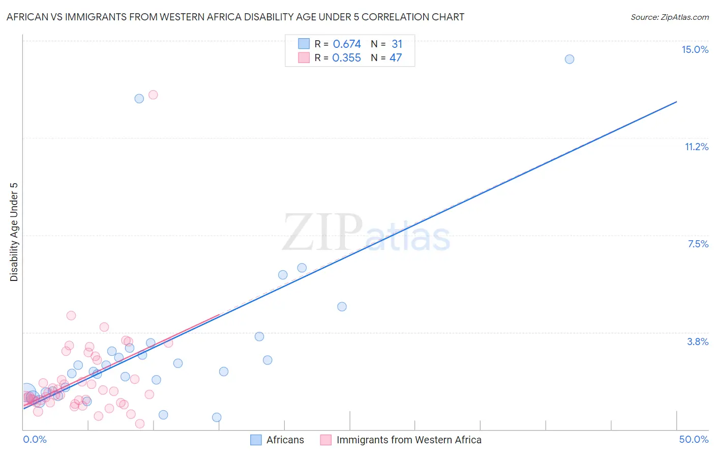 African vs Immigrants from Western Africa Disability Age Under 5