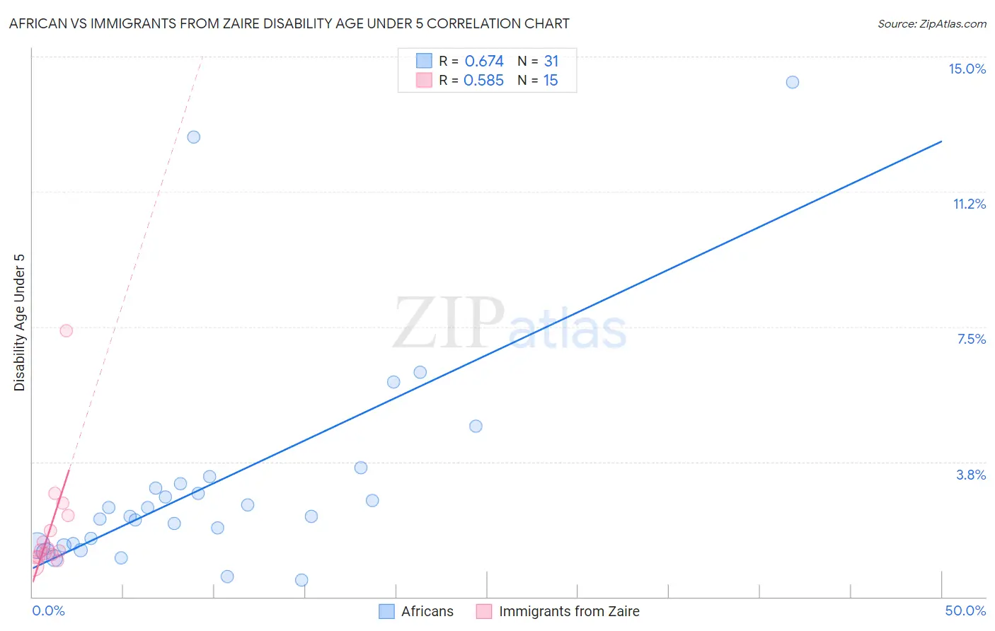 African vs Immigrants from Zaire Disability Age Under 5