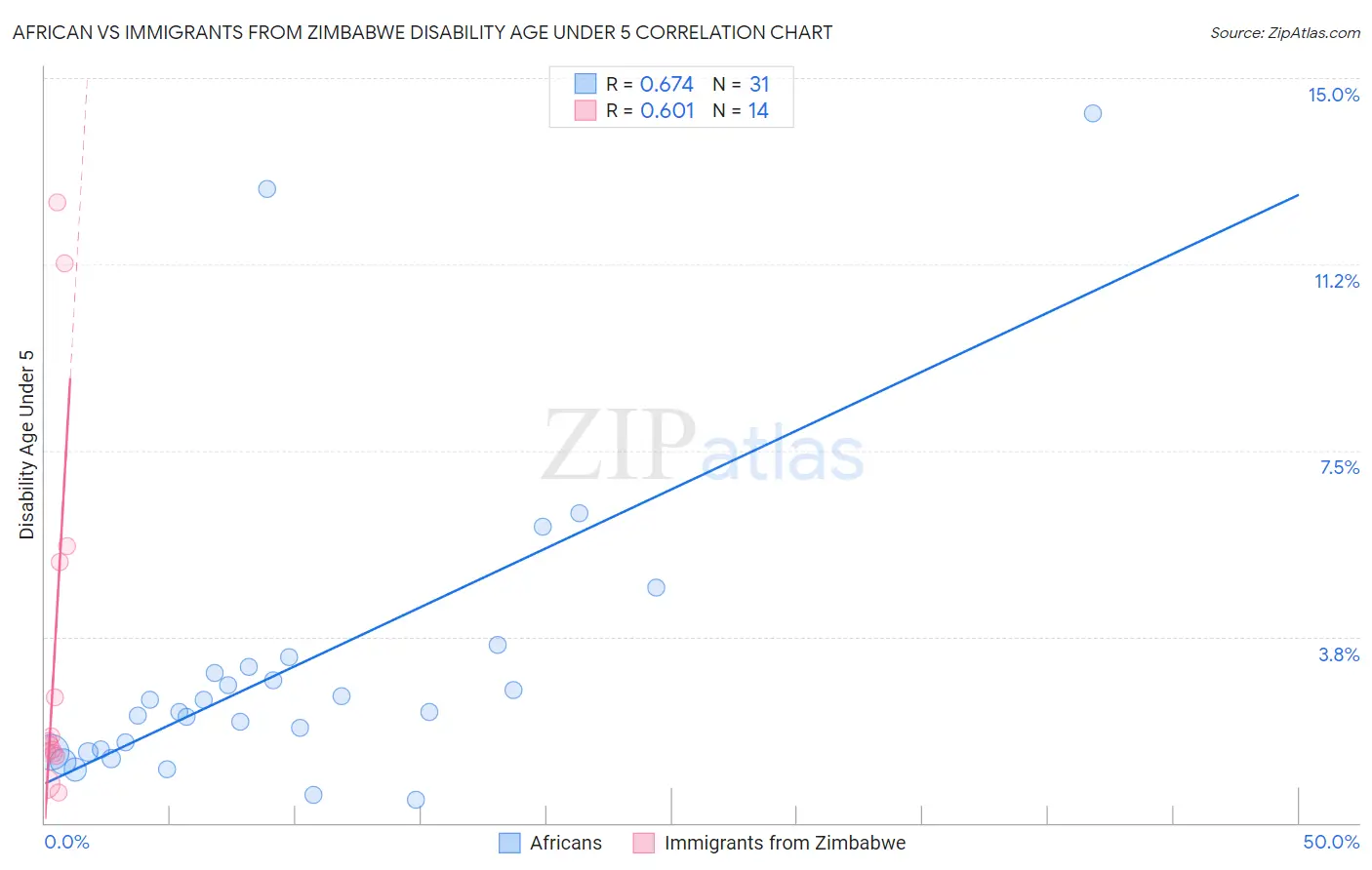 African vs Immigrants from Zimbabwe Disability Age Under 5
