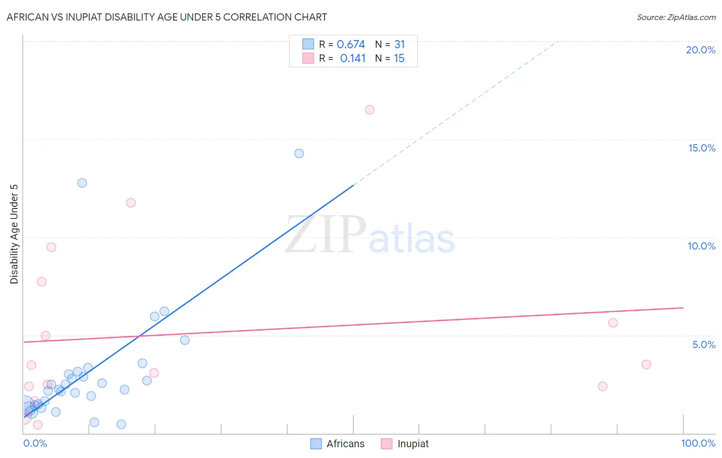 African vs Inupiat Disability Age Under 5