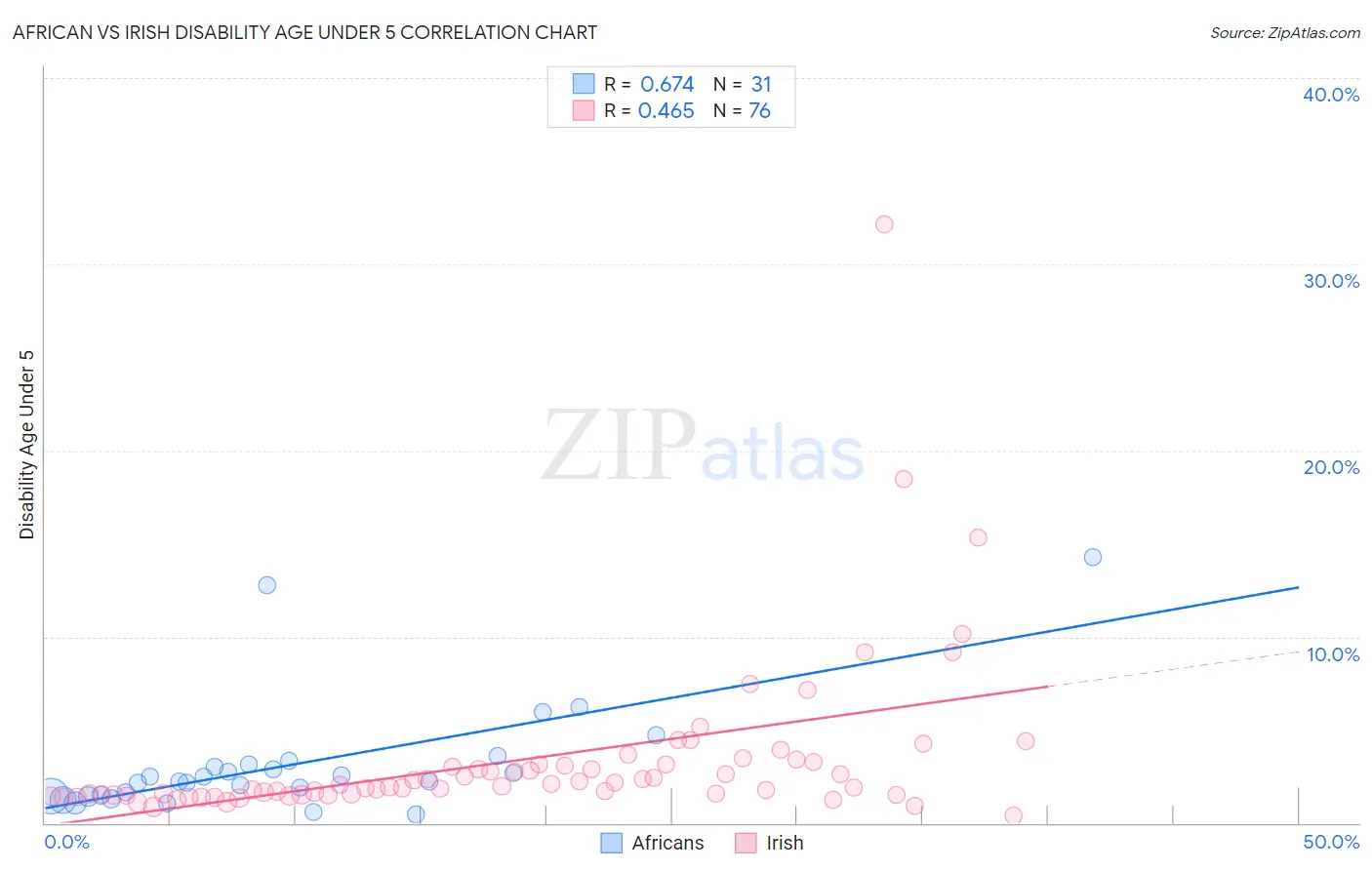 African vs Irish Disability Age Under 5