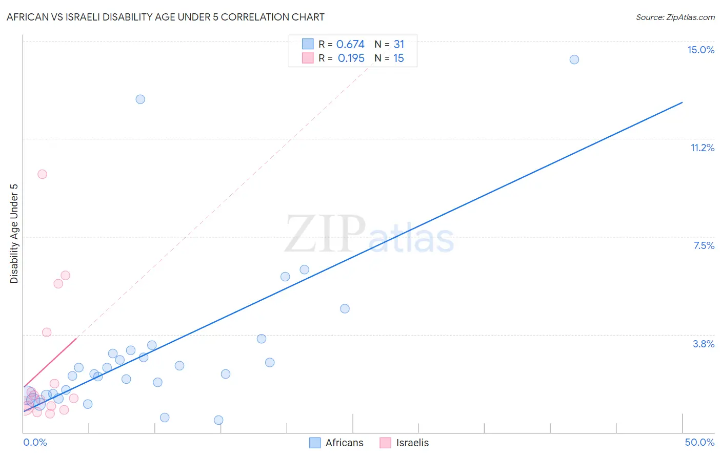 African vs Israeli Disability Age Under 5
