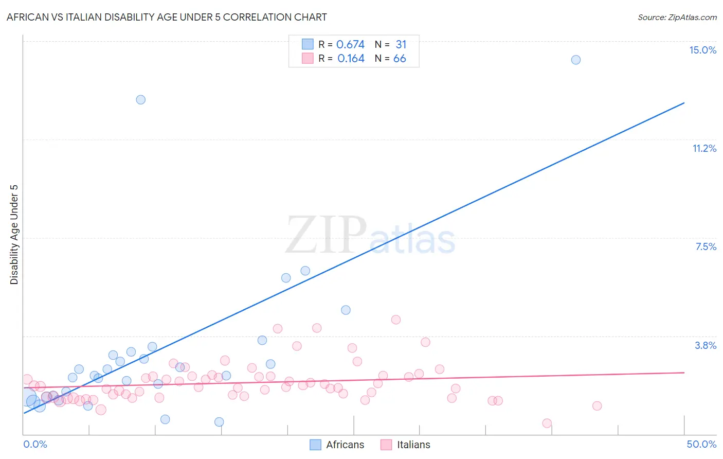 African vs Italian Disability Age Under 5