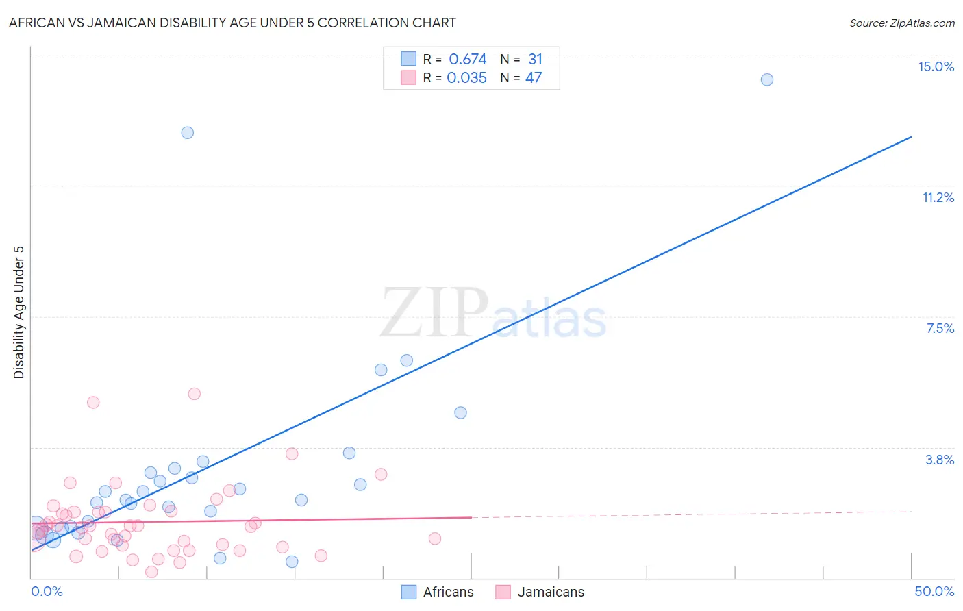 African vs Jamaican Disability Age Under 5