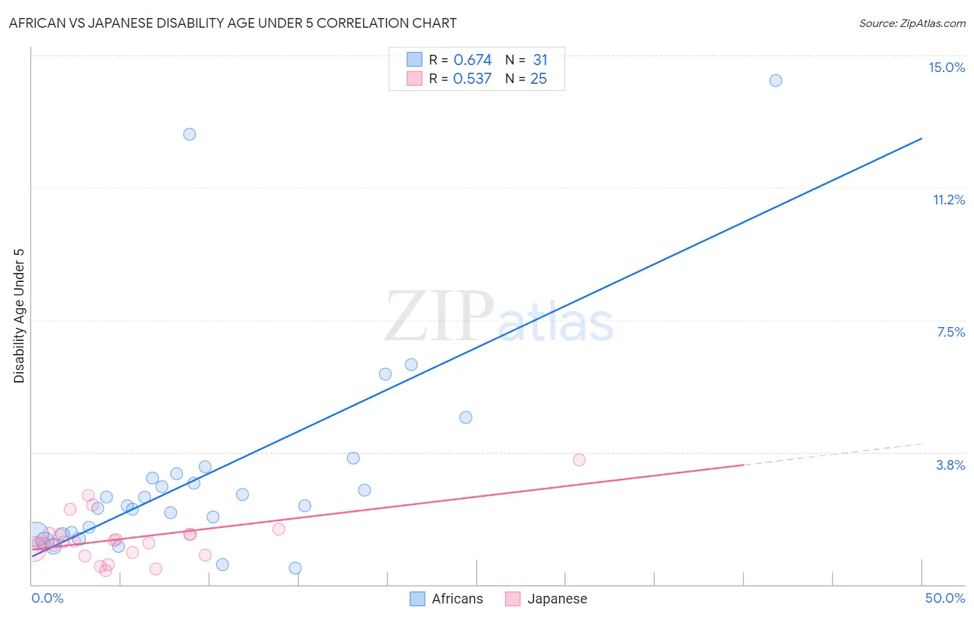 African vs Japanese Disability Age Under 5