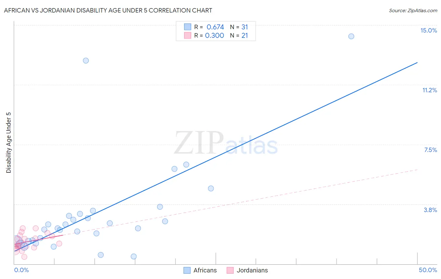 African vs Jordanian Disability Age Under 5