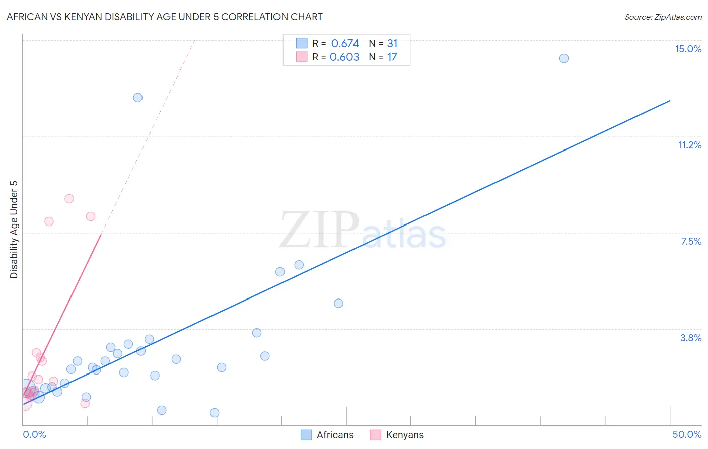 African vs Kenyan Disability Age Under 5