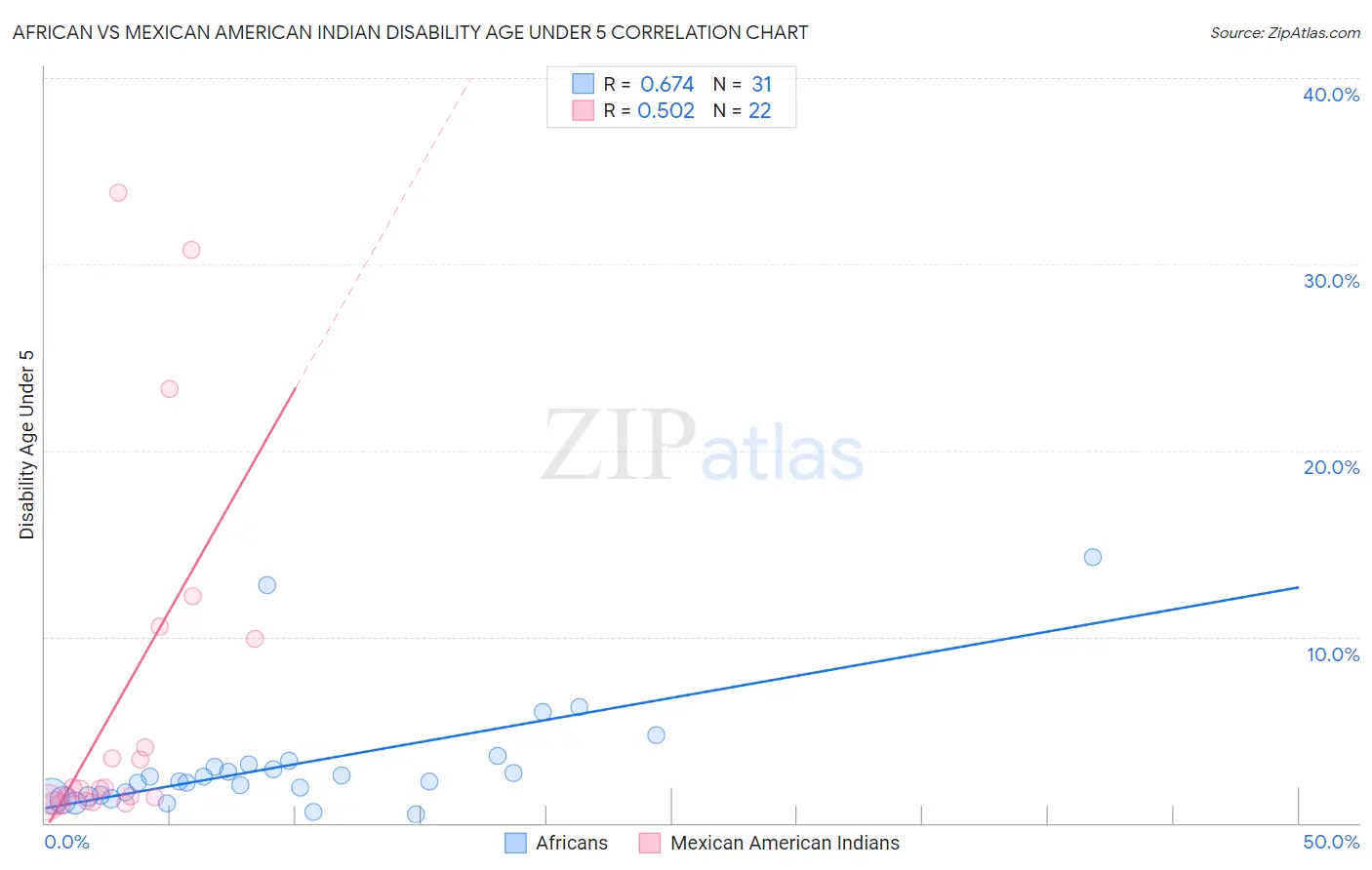 African vs Mexican American Indian Disability Age Under 5