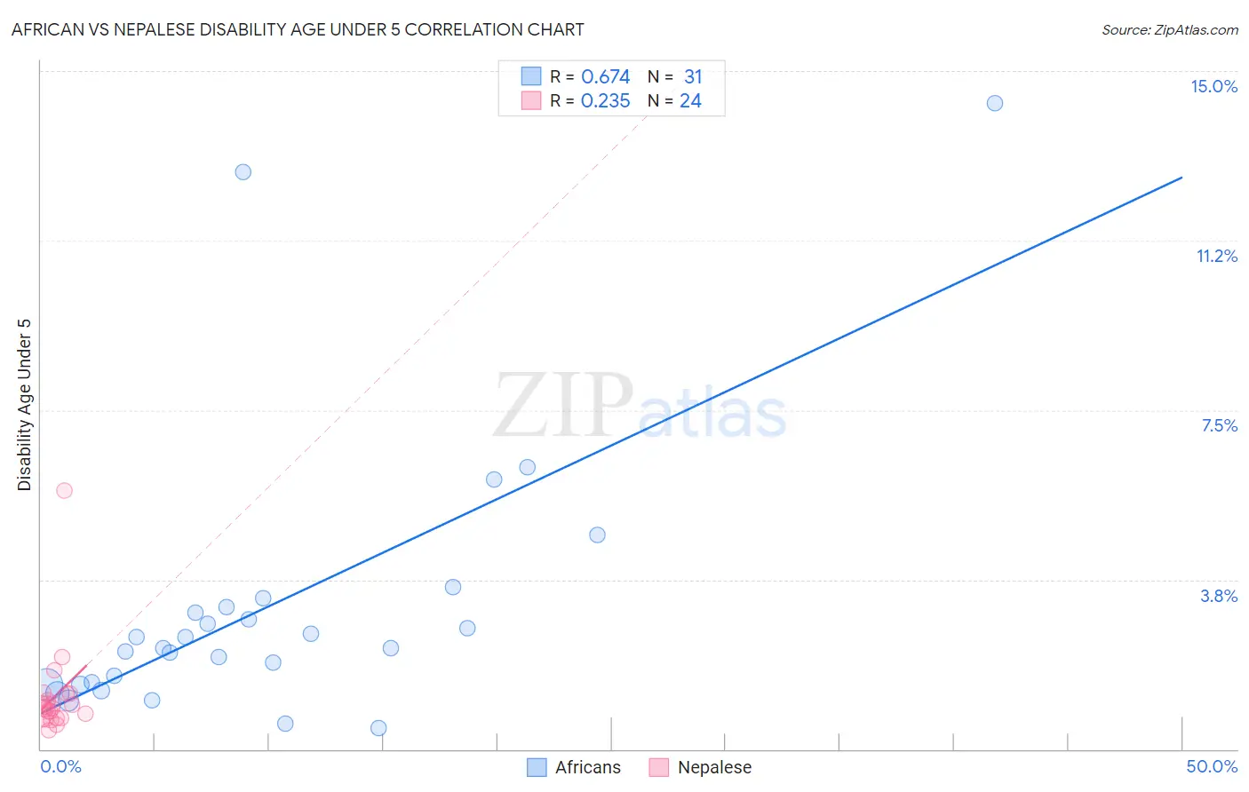 African vs Nepalese Disability Age Under 5