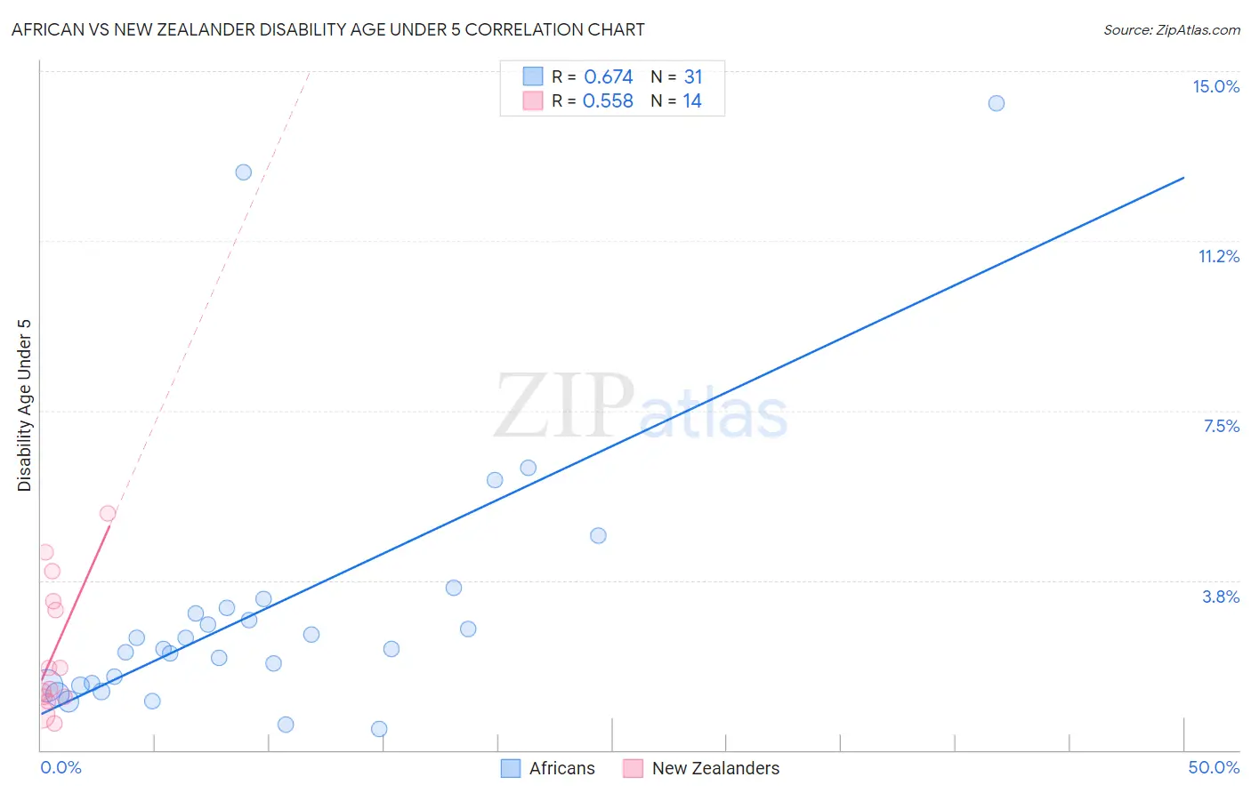 African vs New Zealander Disability Age Under 5
