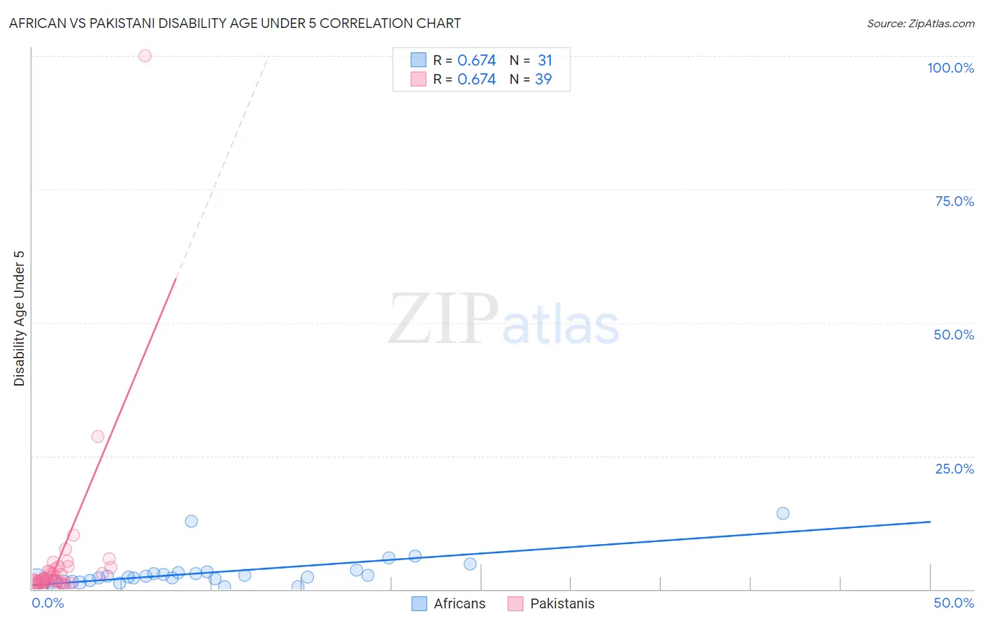 African vs Pakistani Disability Age Under 5