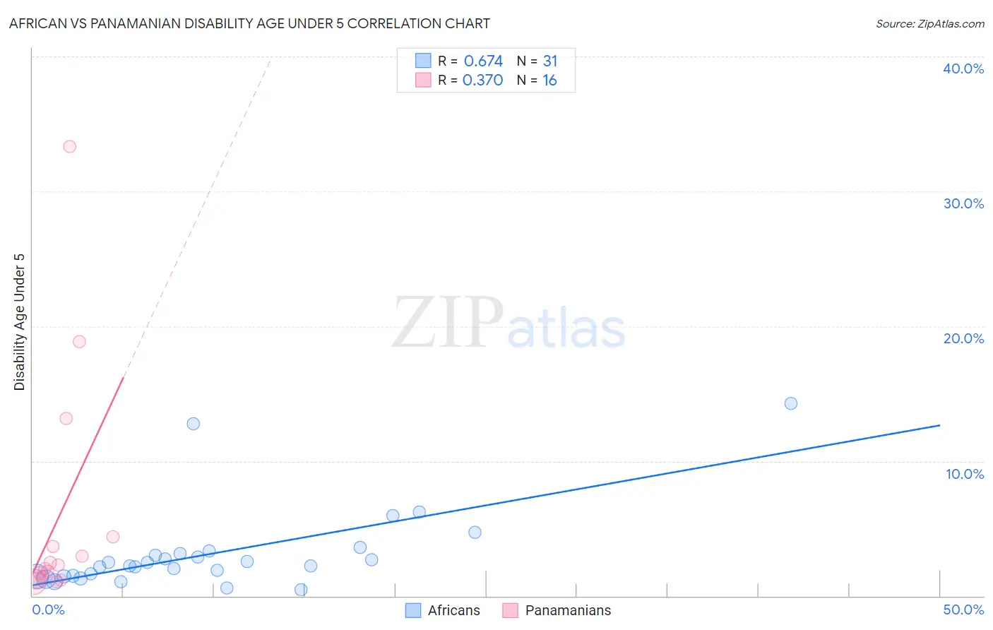 African vs Panamanian Disability Age Under 5