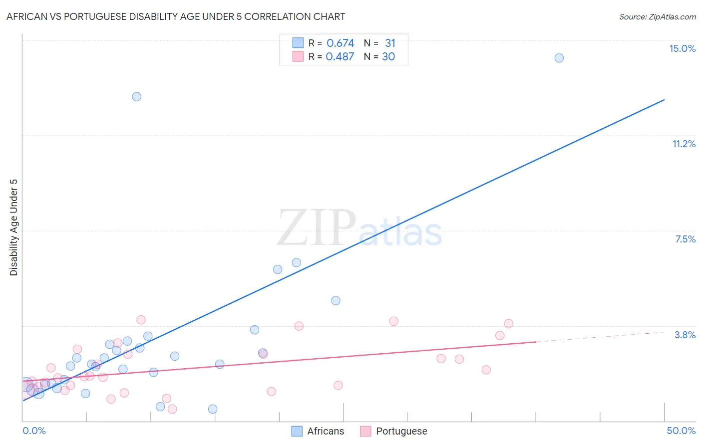 African vs Portuguese Disability Age Under 5
