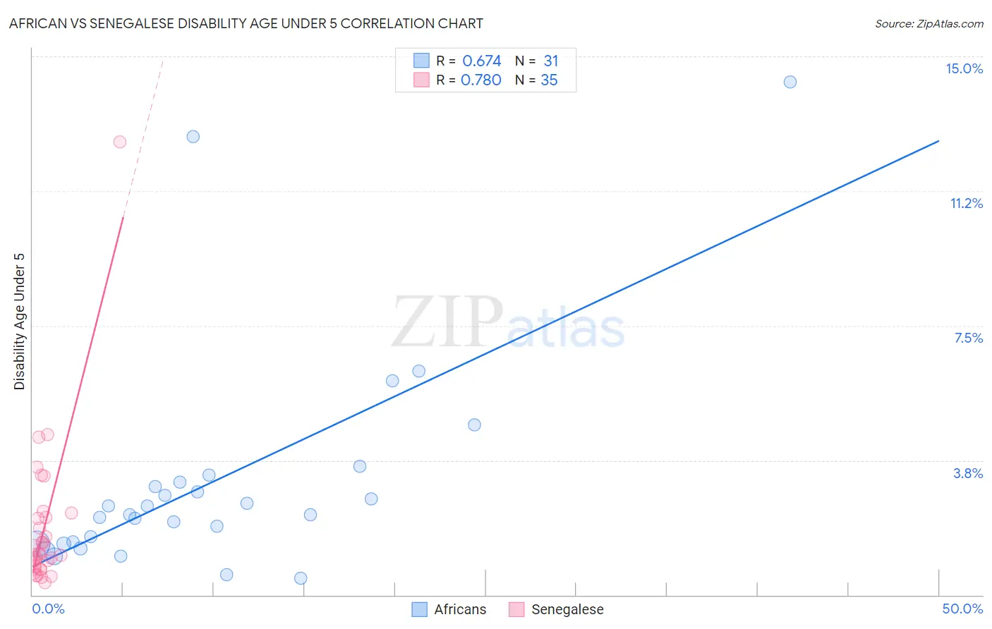 African vs Senegalese Disability Age Under 5