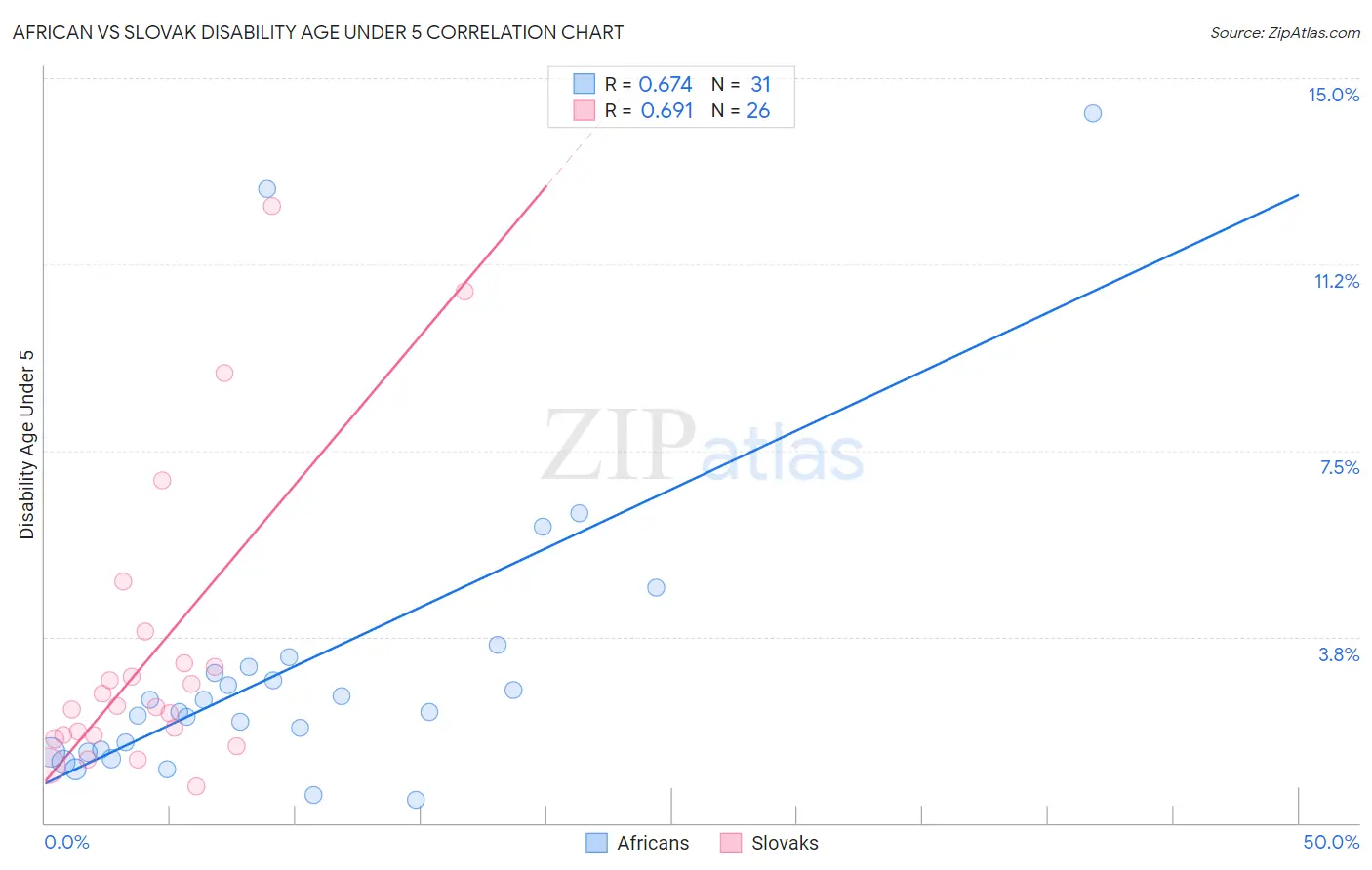 African vs Slovak Disability Age Under 5