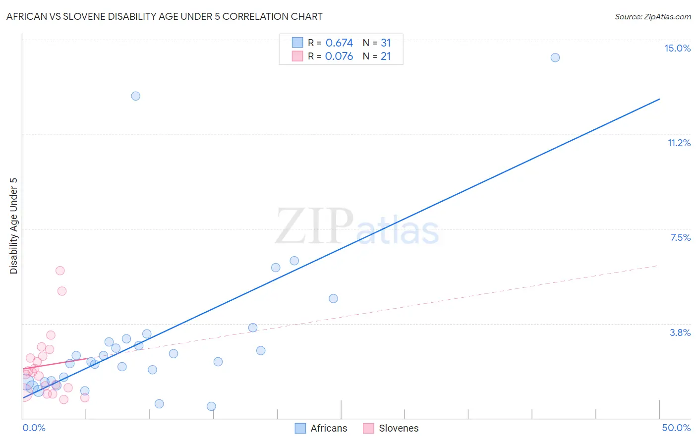 African vs Slovene Disability Age Under 5