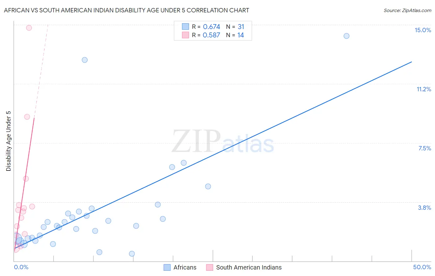 African vs South American Indian Disability Age Under 5