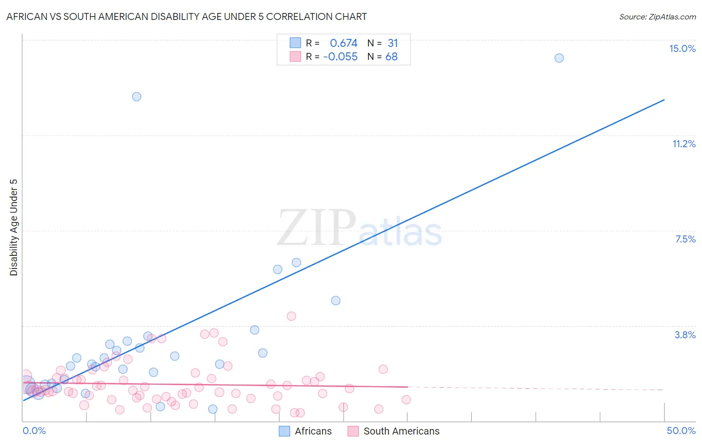 African vs South American Disability Age Under 5