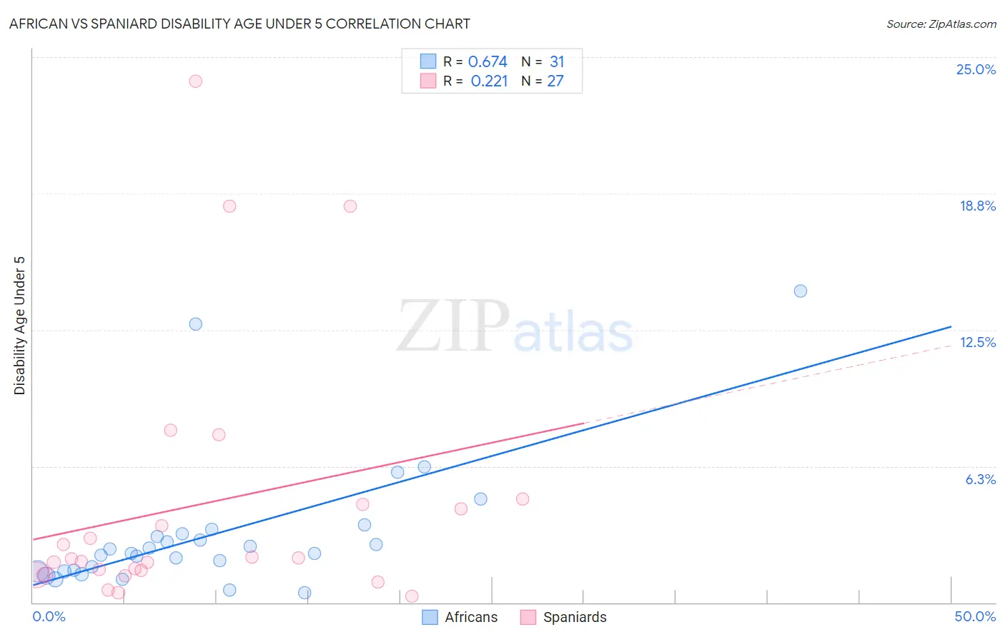 African vs Spaniard Disability Age Under 5