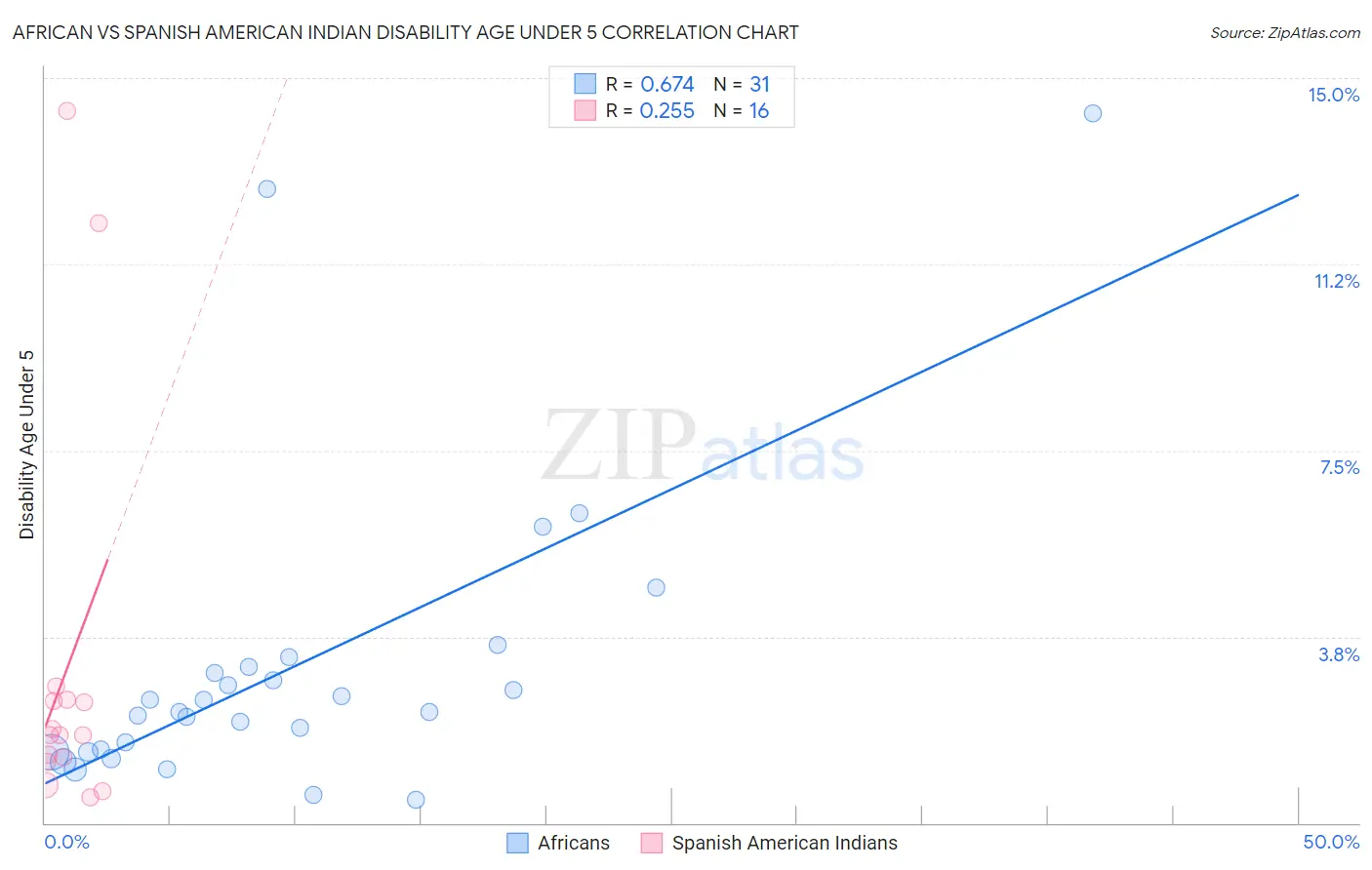 African vs Spanish American Indian Disability Age Under 5