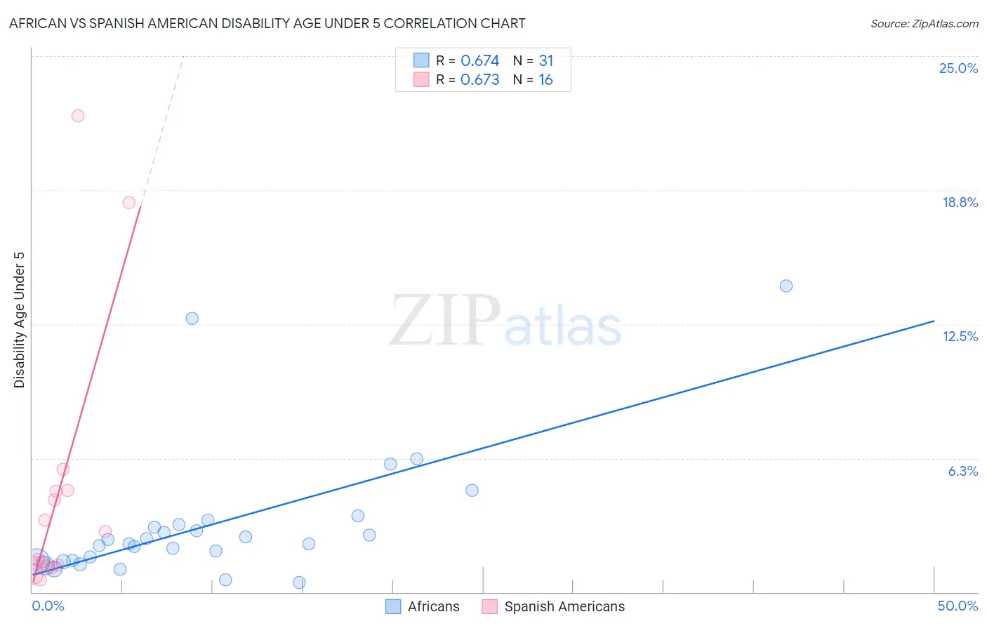 African vs Spanish American Disability Age Under 5