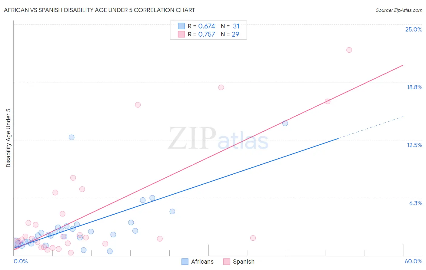 African vs Spanish Disability Age Under 5