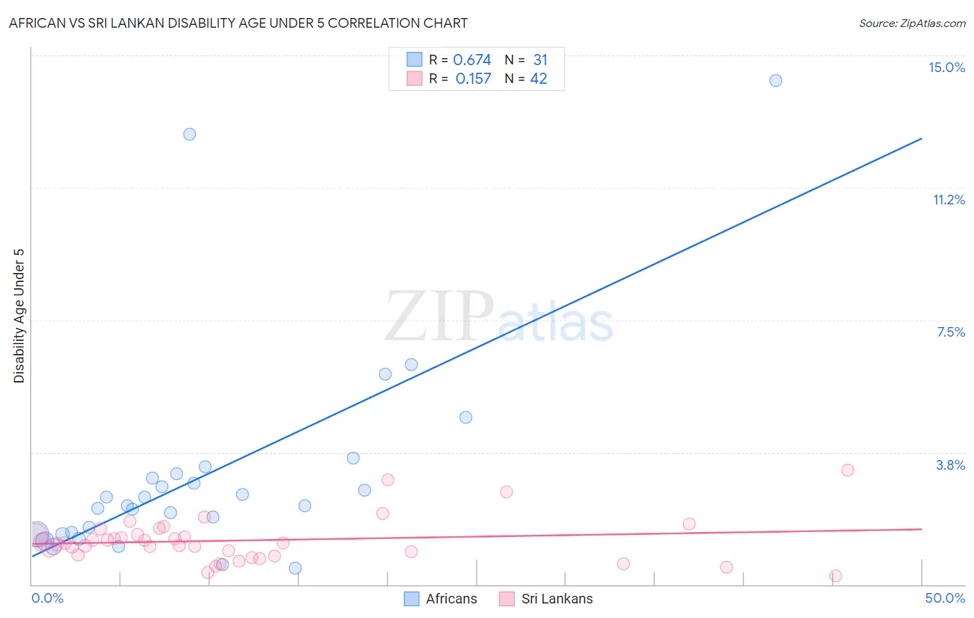 African vs Sri Lankan Disability Age Under 5