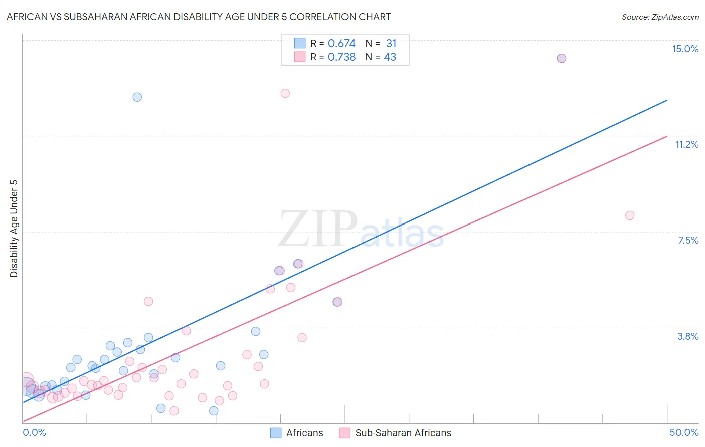 African vs Subsaharan African Disability Age Under 5
