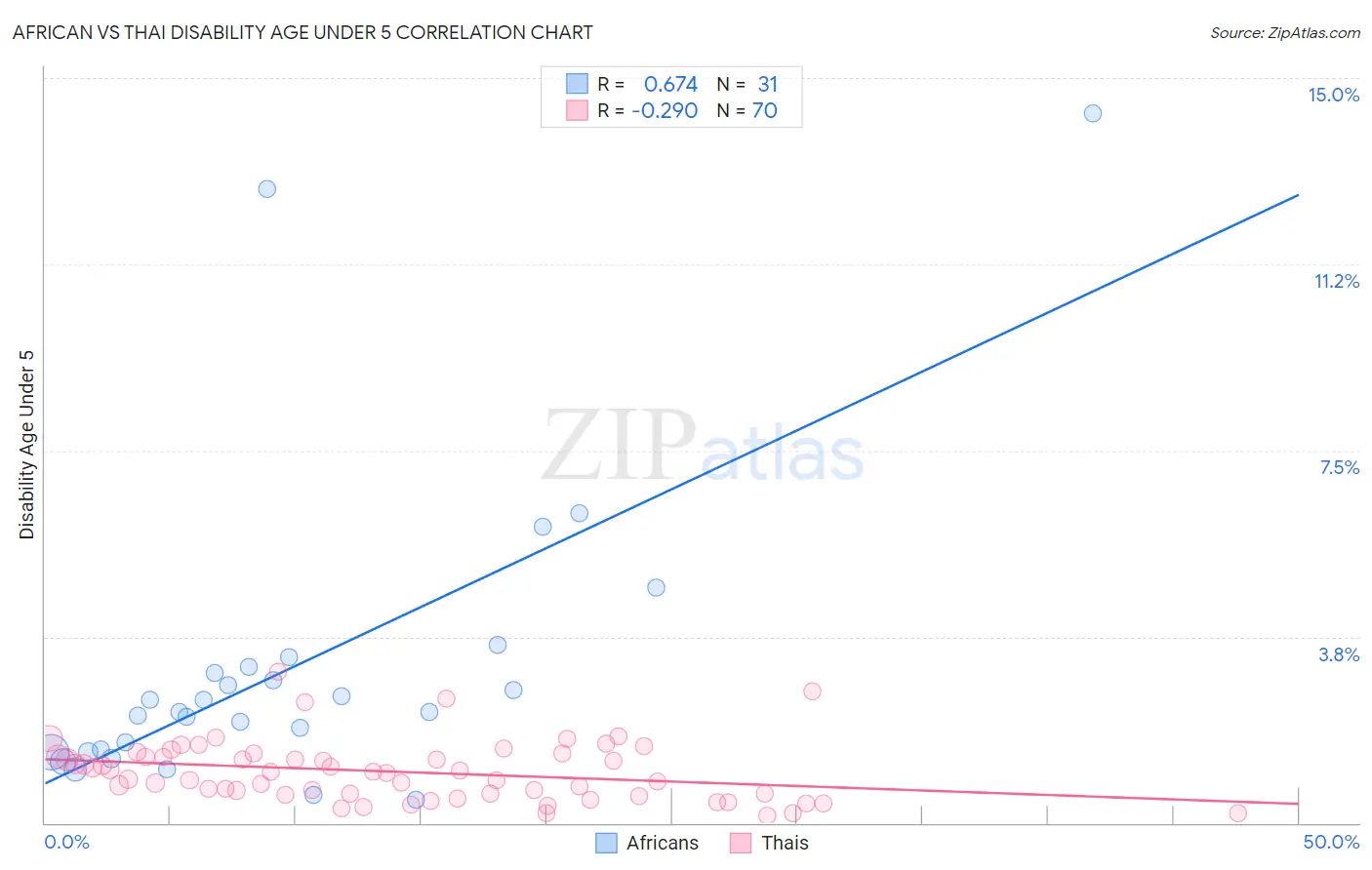 African vs Thai Disability Age Under 5