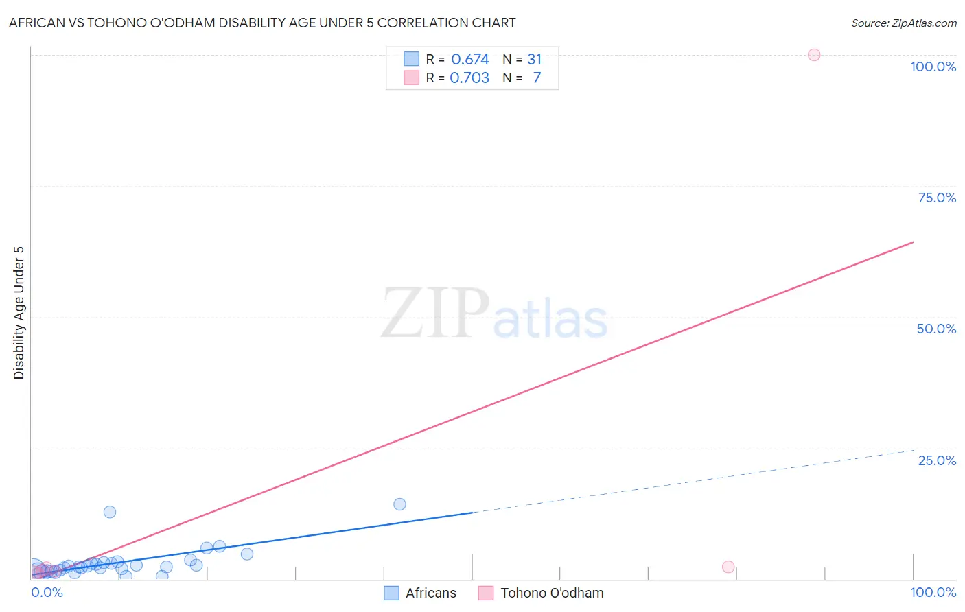 African vs Tohono O'odham Disability Age Under 5