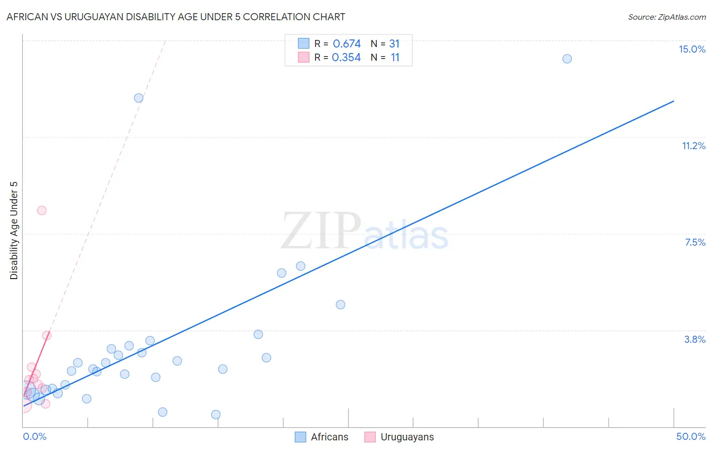 African vs Uruguayan Disability Age Under 5