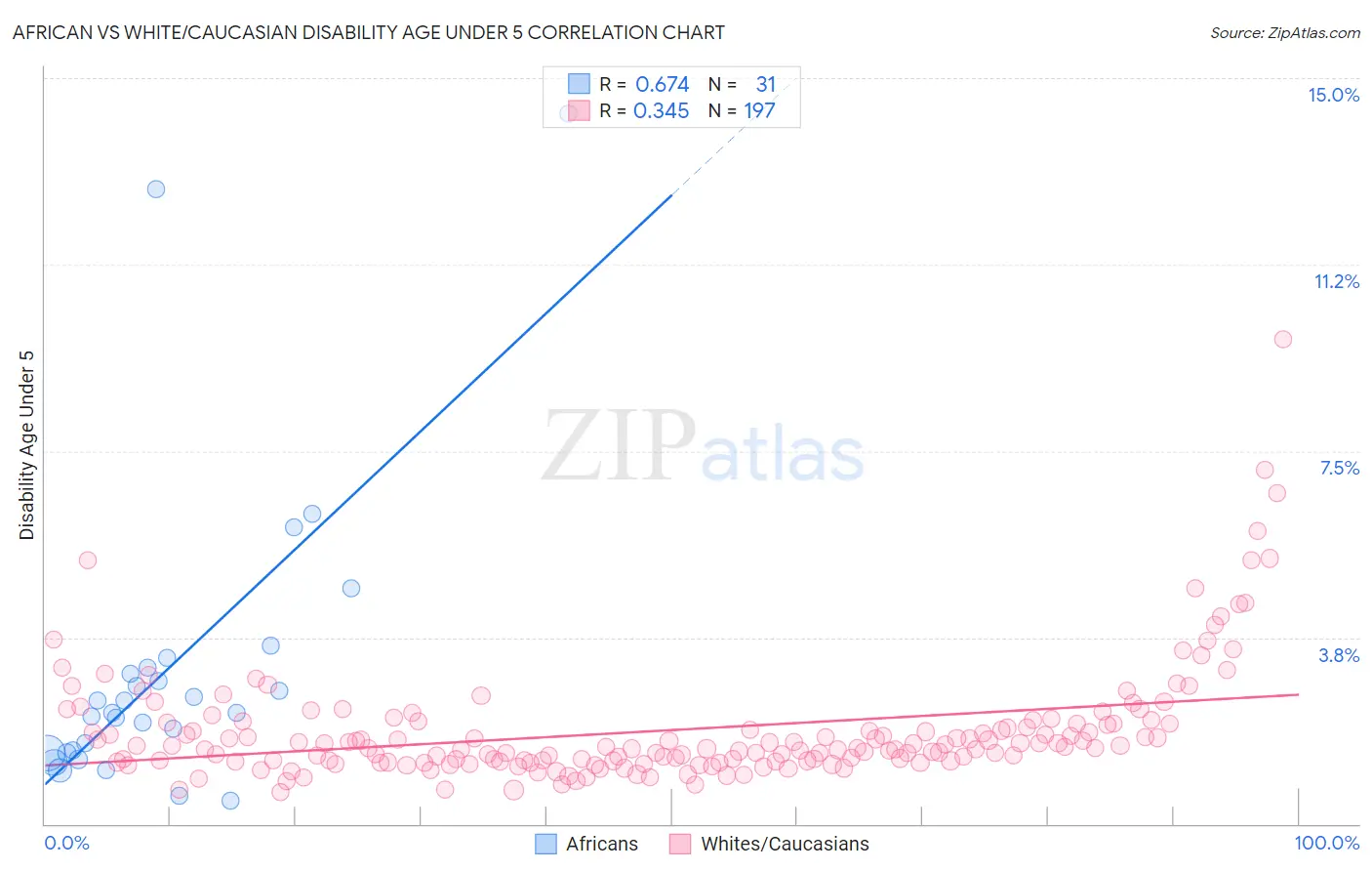 African vs White/Caucasian Disability Age Under 5