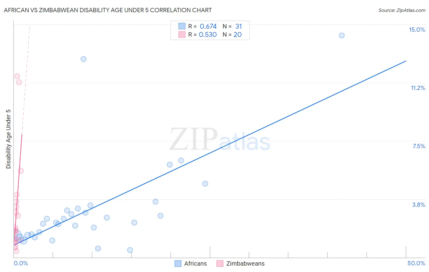 African vs Zimbabwean Disability Age Under 5