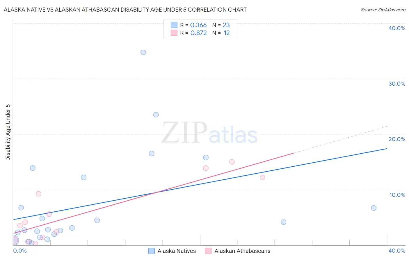Alaska Native vs Alaskan Athabascan Disability Age Under 5