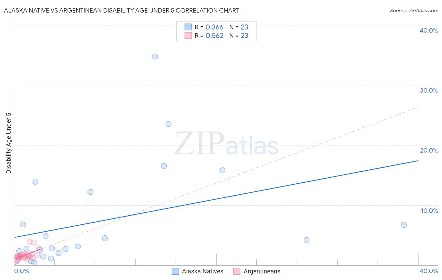 Alaska Native vs Argentinean Disability Age Under 5