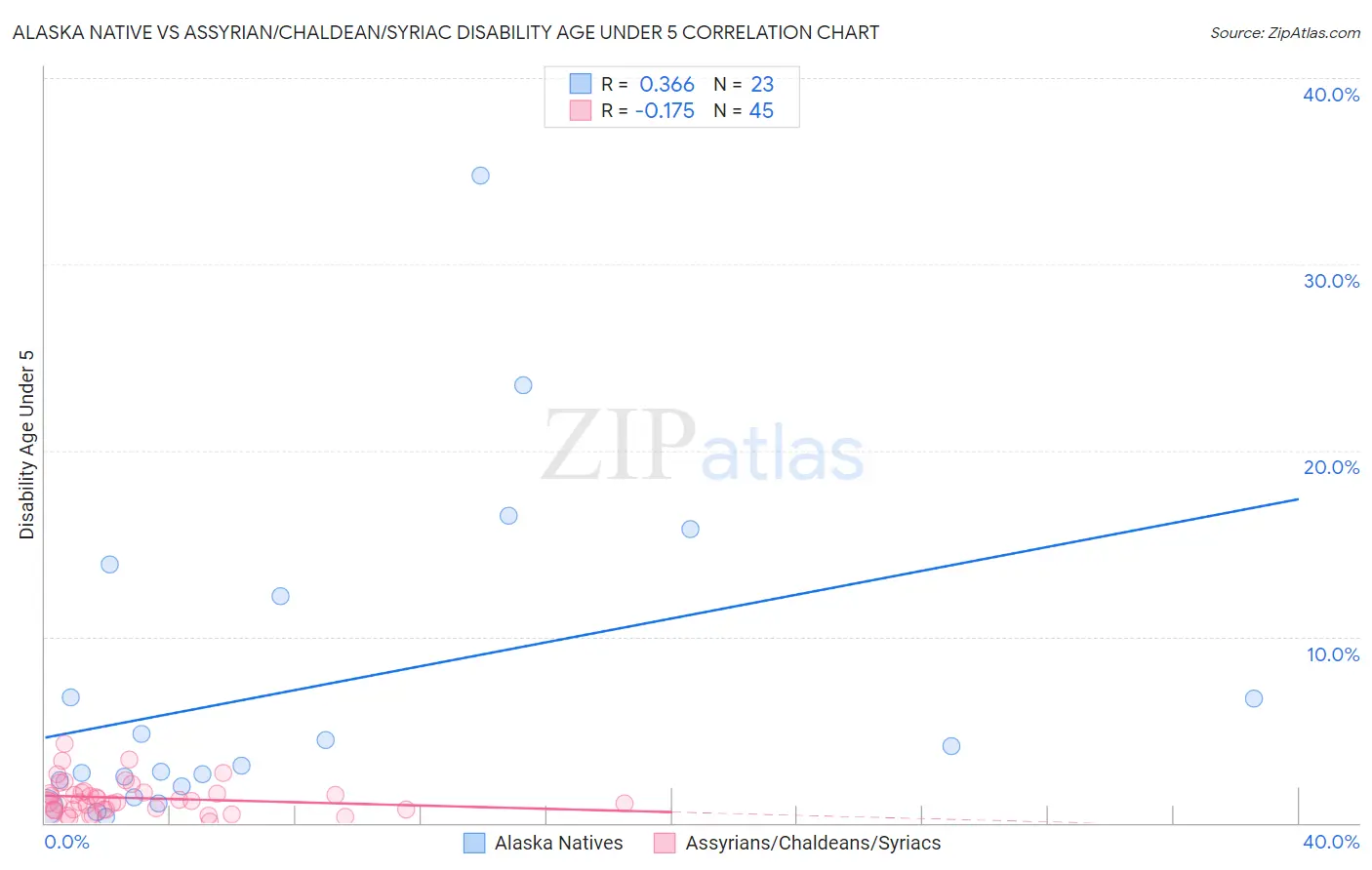 Alaska Native vs Assyrian/Chaldean/Syriac Disability Age Under 5