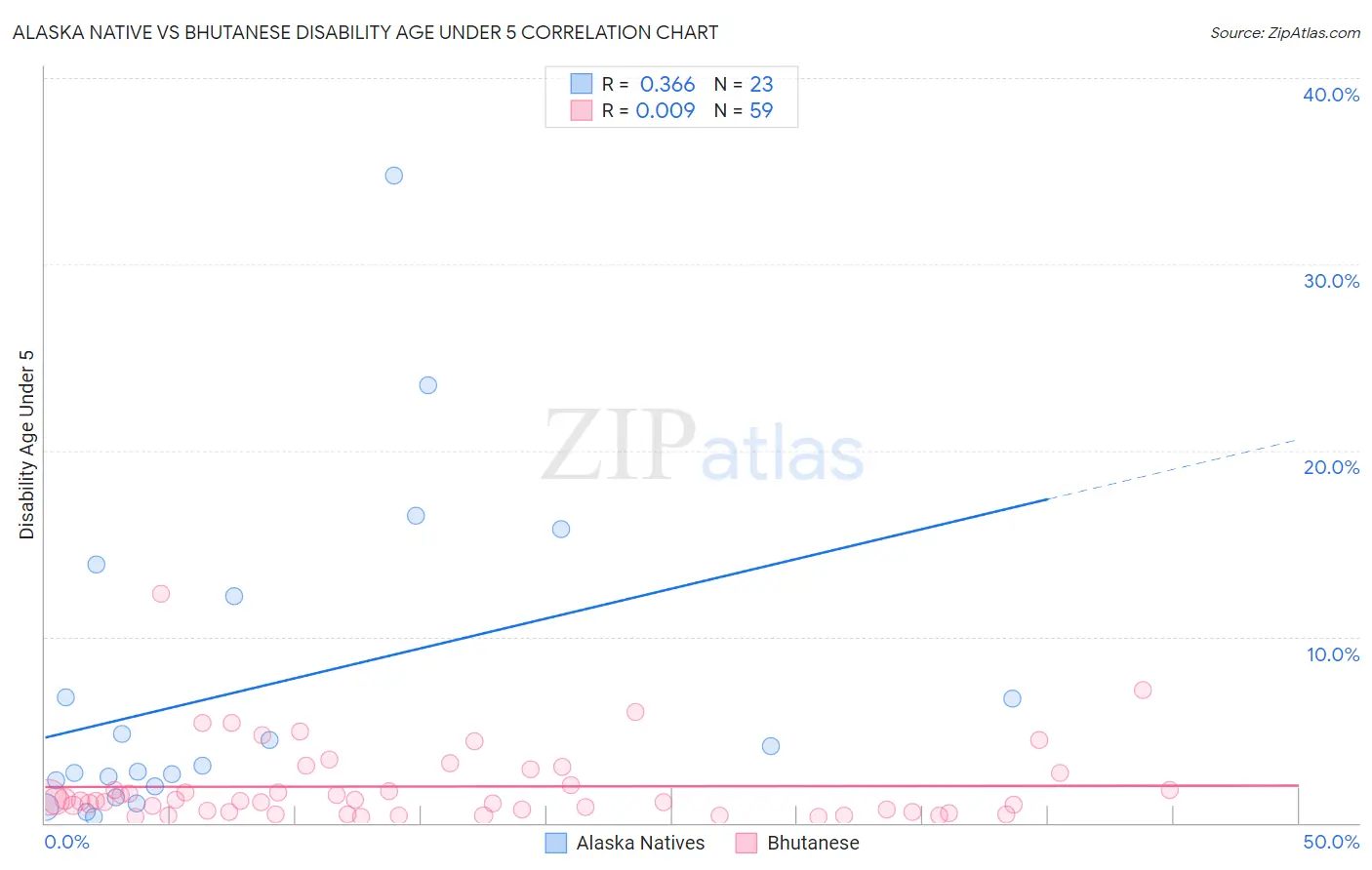 Alaska Native vs Bhutanese Disability Age Under 5