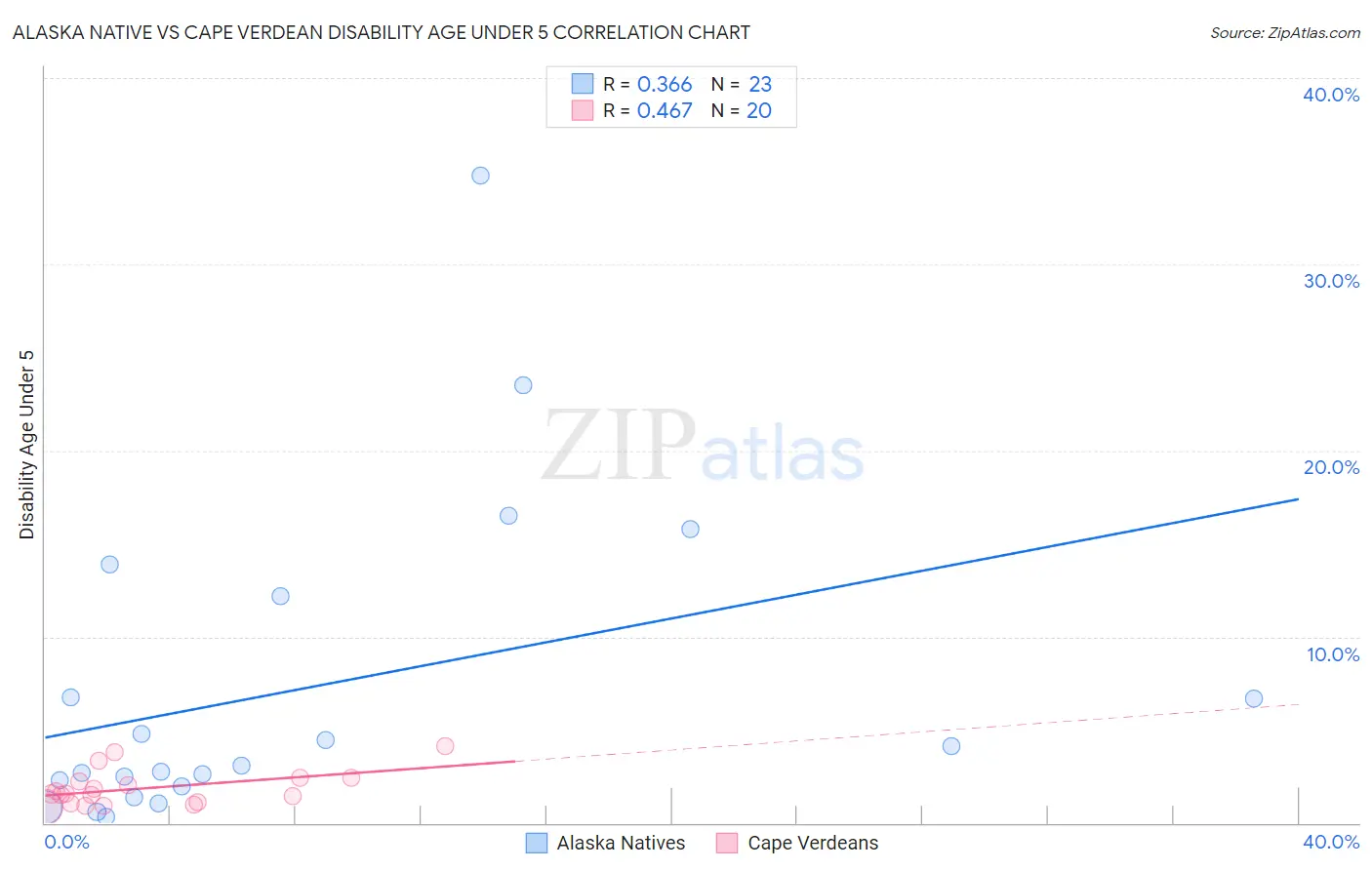 Alaska Native vs Cape Verdean Disability Age Under 5