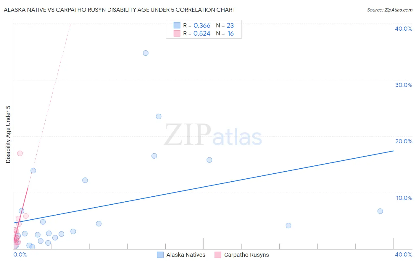 Alaska Native vs Carpatho Rusyn Disability Age Under 5