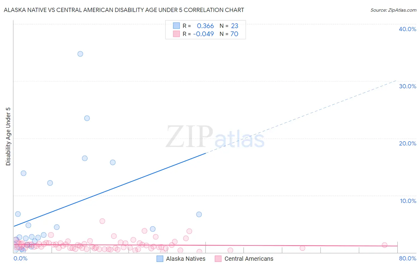 Alaska Native vs Central American Disability Age Under 5