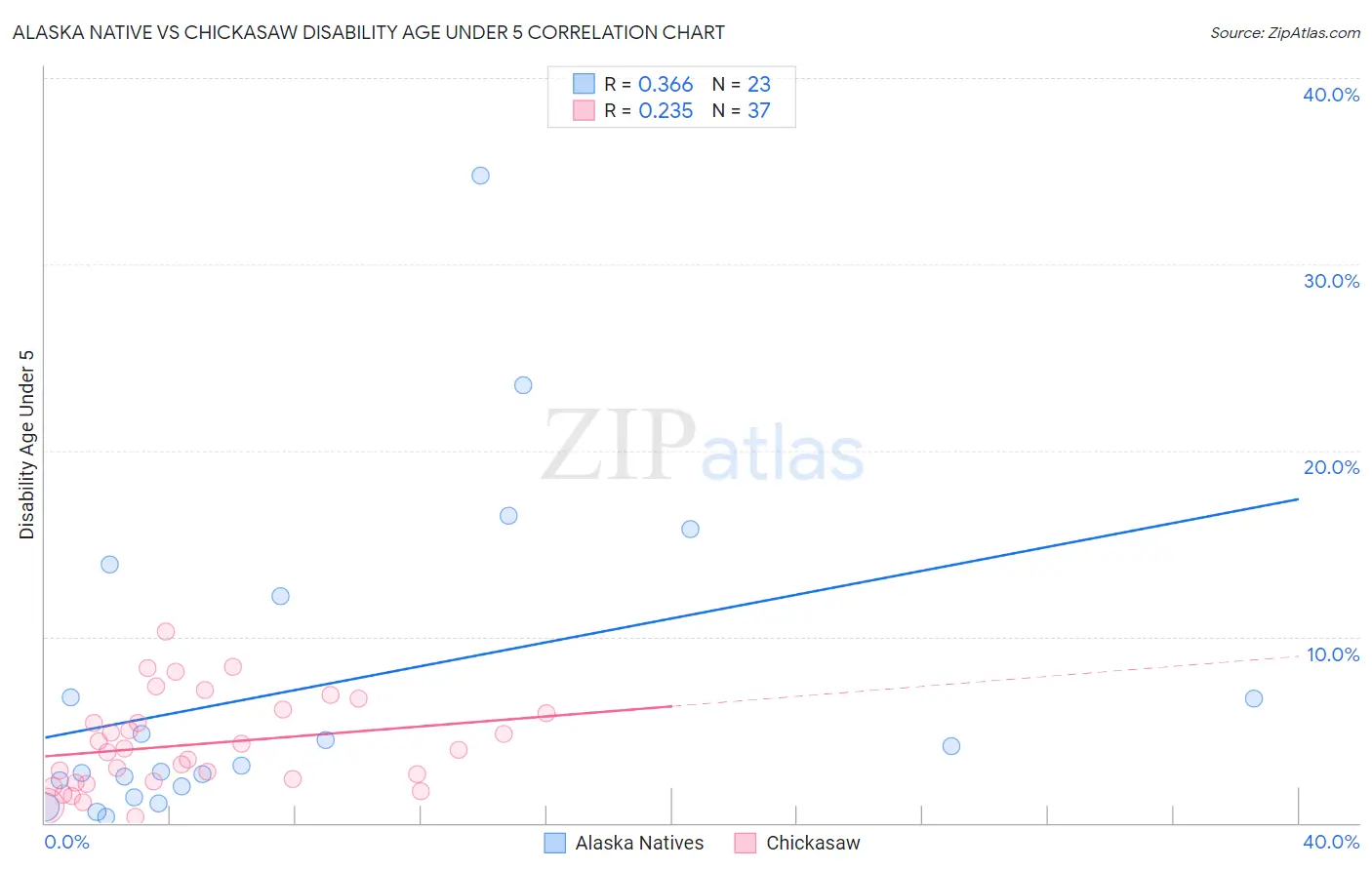 Alaska Native vs Chickasaw Disability Age Under 5