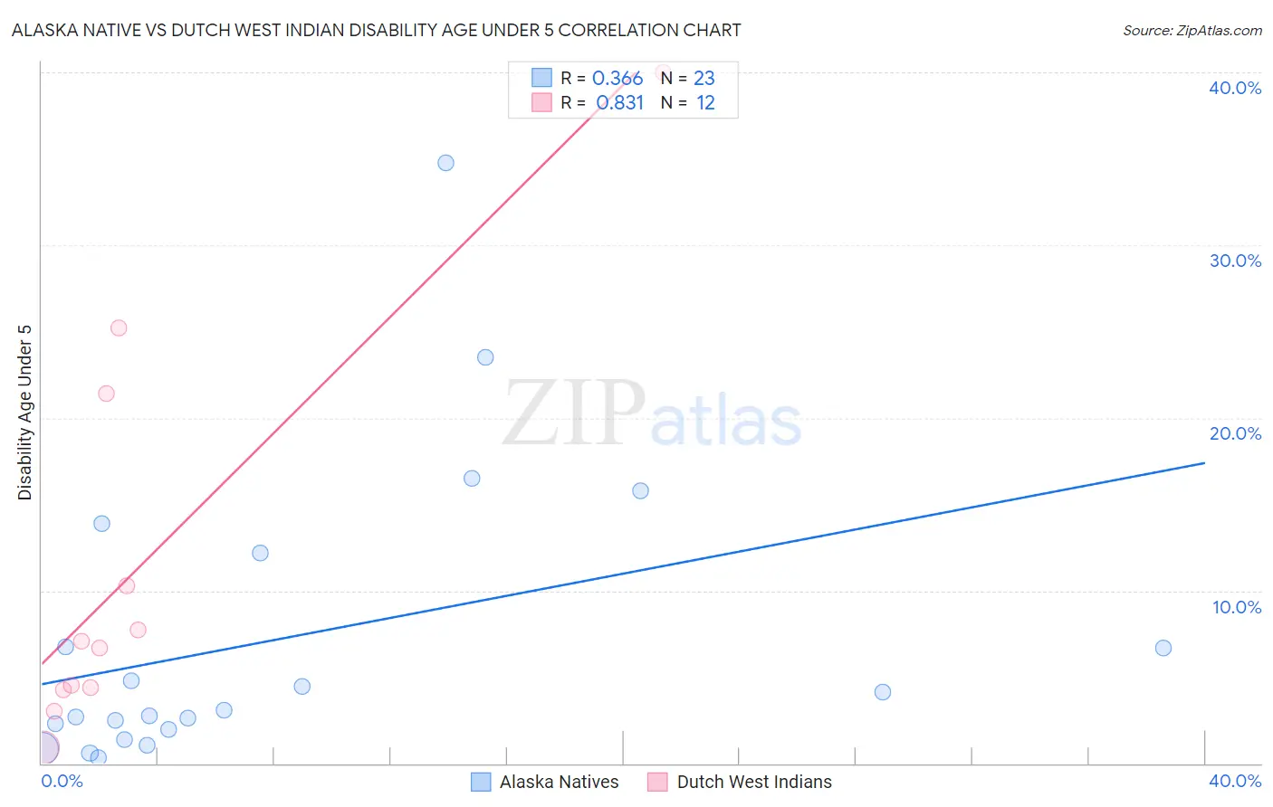 Alaska Native vs Dutch West Indian Disability Age Under 5