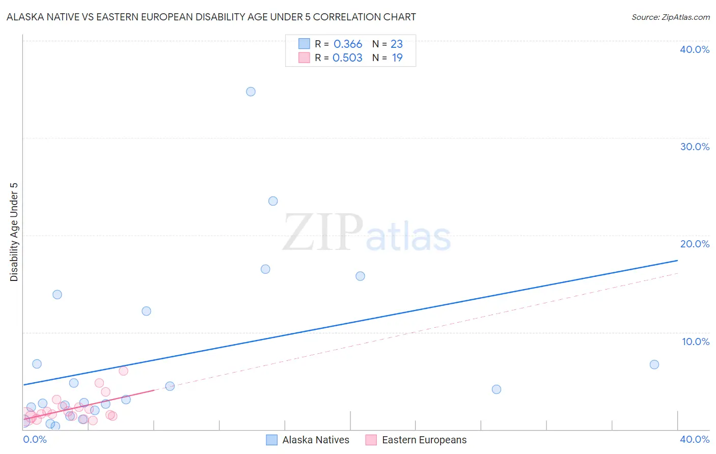 Alaska Native vs Eastern European Disability Age Under 5