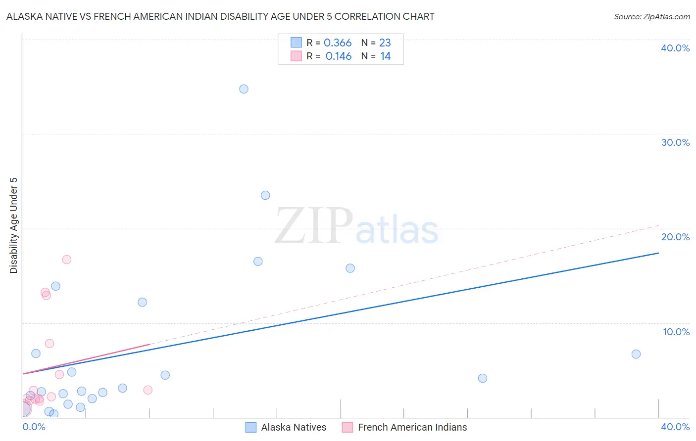 Alaska Native vs French American Indian Disability Age Under 5